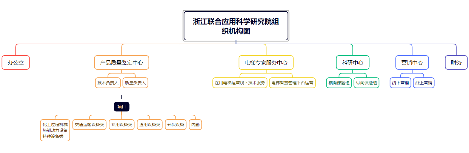 組織機(jī)構(gòu)(圖1)